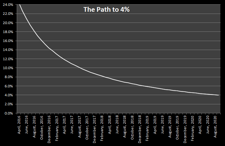 Path to 4% April 2016