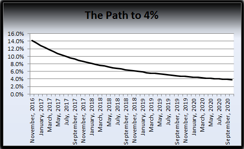 Progress to Financial Independence- November&nbsp;2016