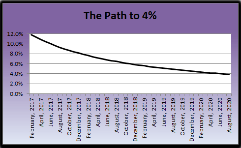 Progress to Financial Independence- February&nbsp;2017