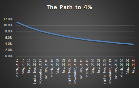 Progress to Financial Independence- March&nbsp;2017