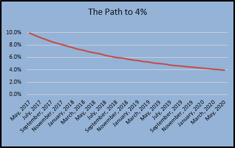 Progress to Financial Independence- May&nbsp;2017