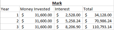 Compounding post- Mark first three years