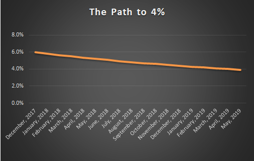 Progress to Financial Independence- December&nbsp;2017