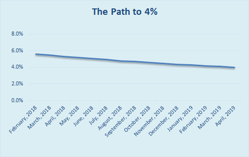 Progress to Financial Independence- February&nbsp;2018