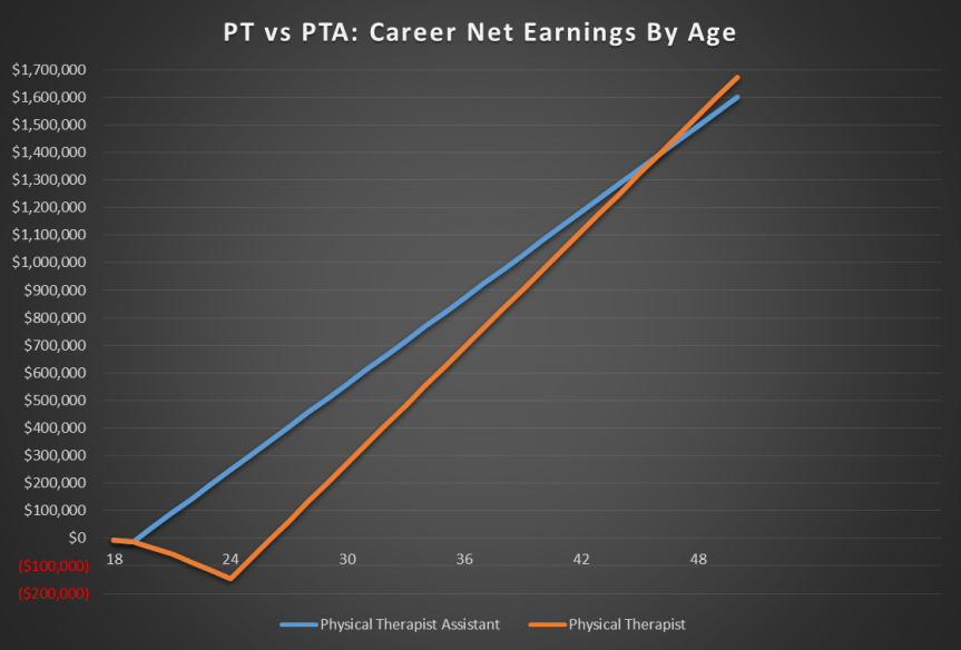 PT vs PTA earnings