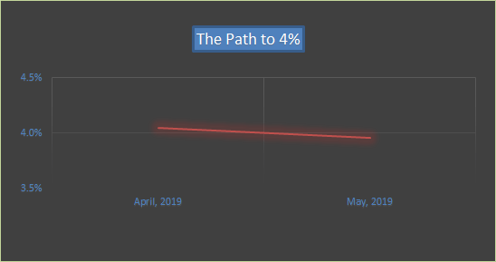 Progress to Financial Independence- April&nbsp;2019