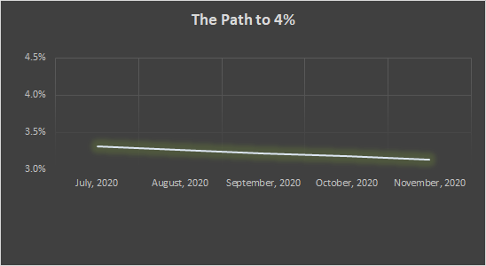 Financial Independence Update- July&nbsp;2020