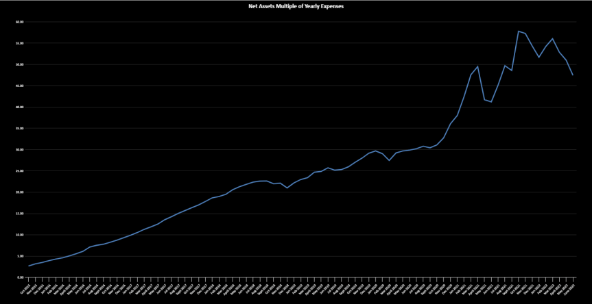 Financial Independence Update- June&nbsp;2022