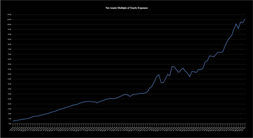 Financial Independence Update- July&nbsp;2024