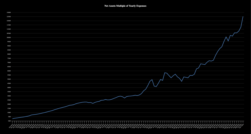 Financial Independence Update- November&nbsp;2024