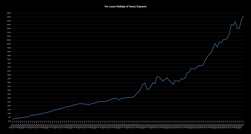 Financial Independence Update- May&nbsp;2025
