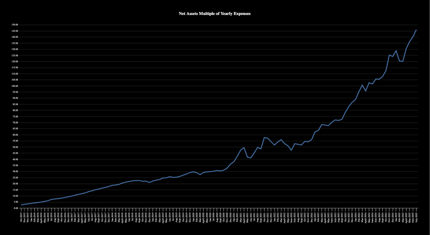 Financial Independence Update- July&nbsp;2025