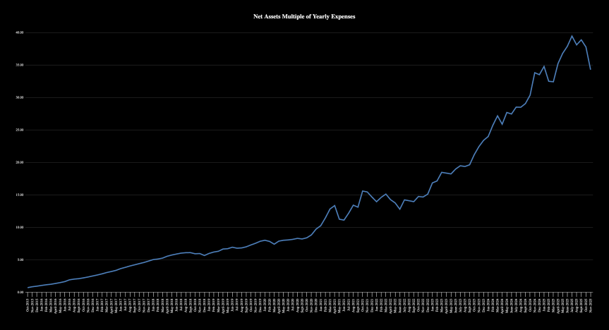 Financial Independence Update- November&nbsp;2025