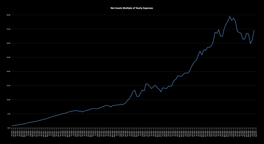 Financial Independence Update- August&nbsp;2026